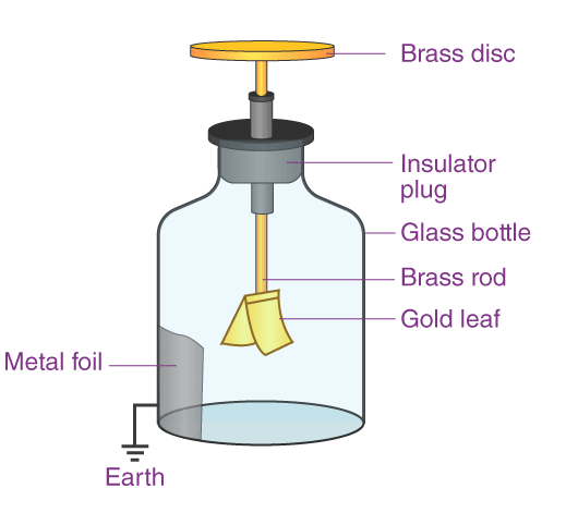 Gold Leaf Electroscope Working