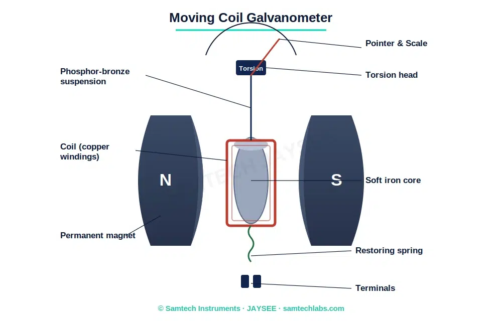 Labelled diagram of a moving coil galvanometer showing the coil, horseshoe magnet, soft iron core, pointer, spring and scale