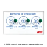 Isotopes of Hydrogen Model Manufacturer & Supplier in Ambala, India