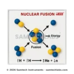 Nuclear Fusion Model