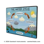 Water Cycle Model Manufacturer & Supplier in Ambala, India